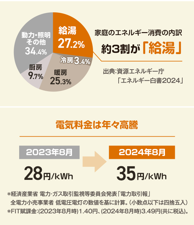 家庭のエネルギー消費の内訳では約3割が「給湯」。電気料金は年々高騰しています（2023年8月28円/kWhから2024年8月35円/kWh）